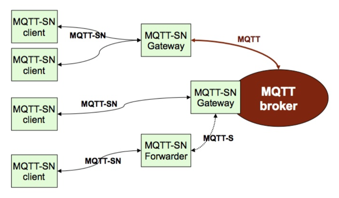 Arquitectura MQTT-SN, Fuente: MQTT-SN spec v1.2